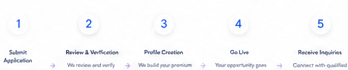 Five-step curation process