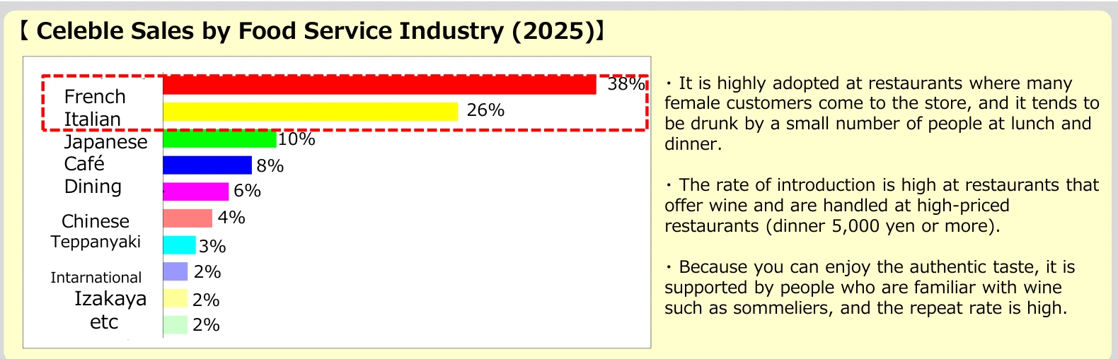 Celeblé Sales Breakdown by Restaurant Sector
